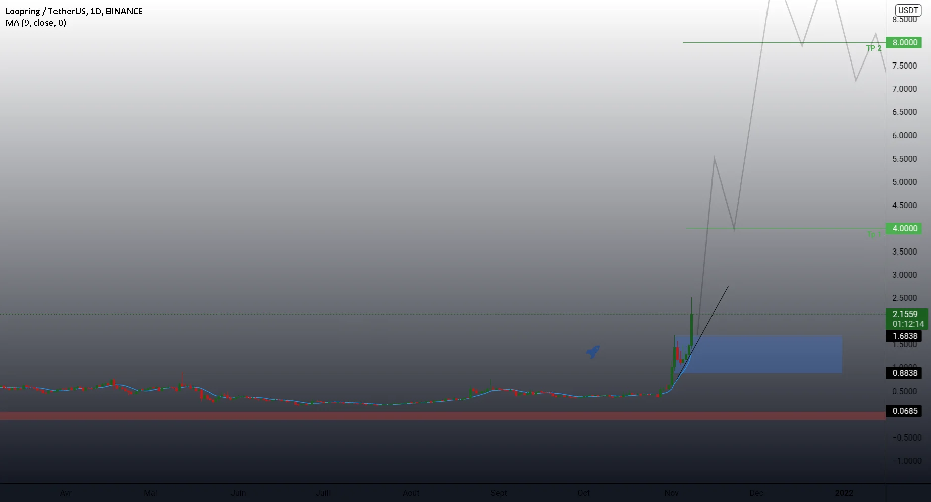 Lrcusdt All in Bay pour BINANCE:LRCUSDT par imadTradeur301