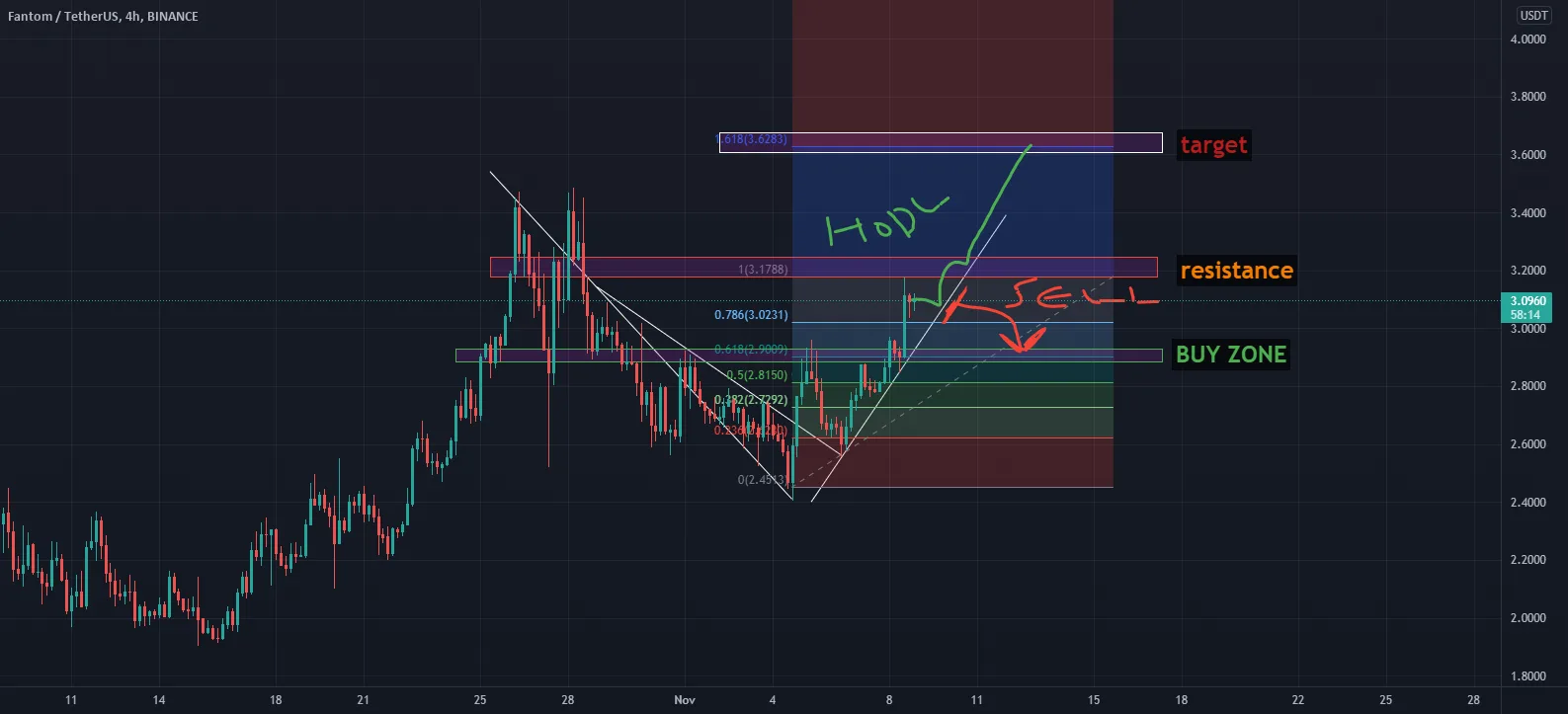 FTM 3.65 $ target pour BINANCE:FTMUSDT par alphastudionetw