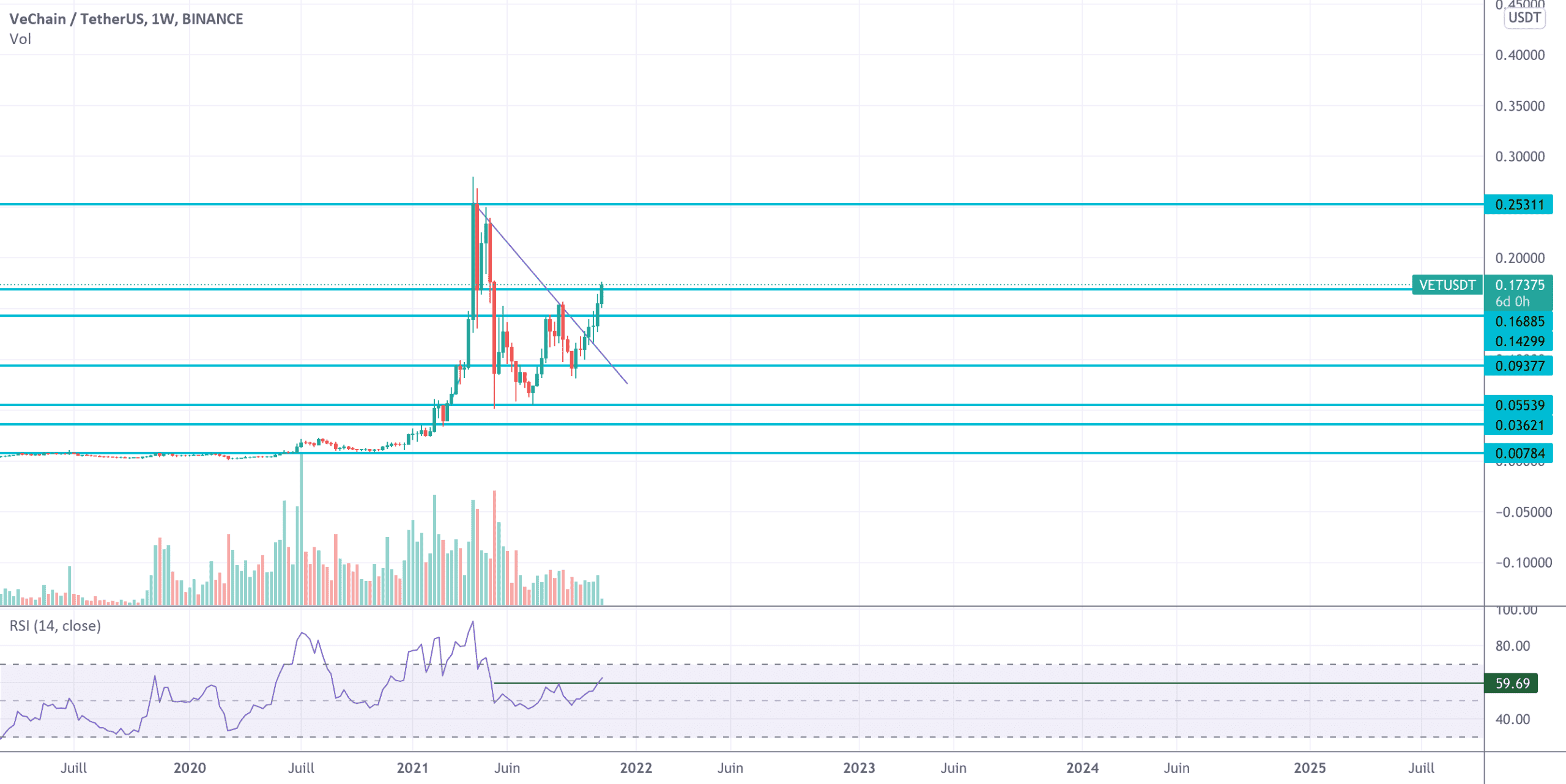 VET buy pour BINANCE:VETUSDT par youssefab