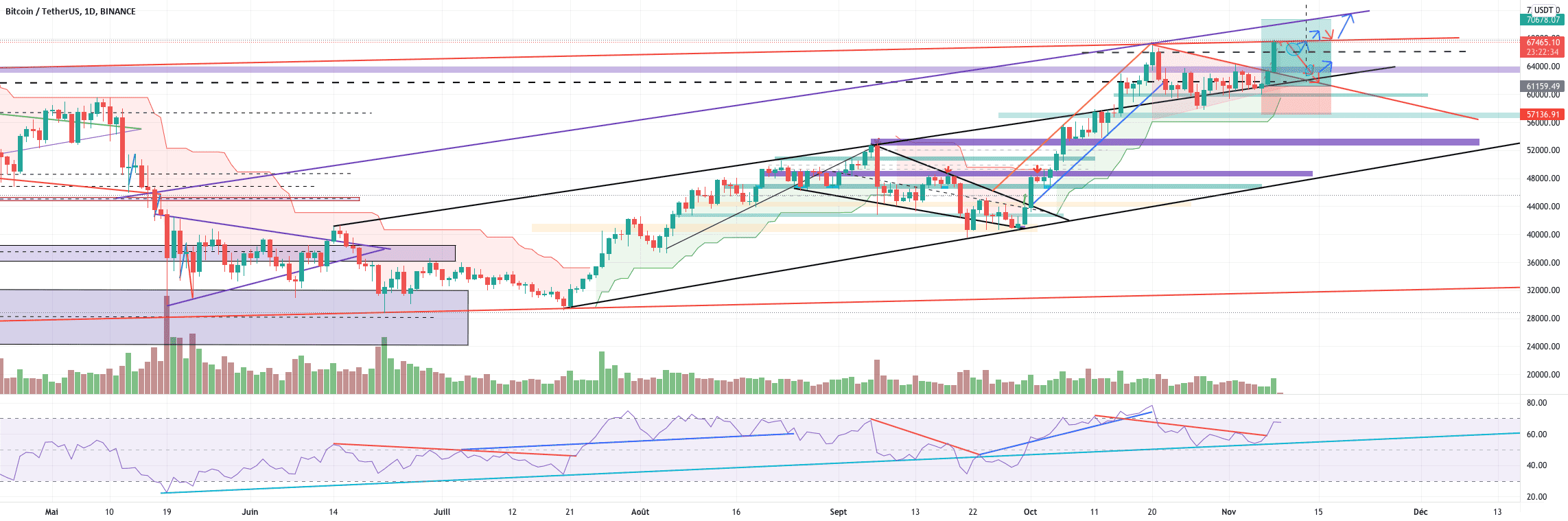 BTC/USDT résistance à suivre à la haussr ou rejet ? pour BINANCE:BTCUSDT par YohannTrad-Crypto