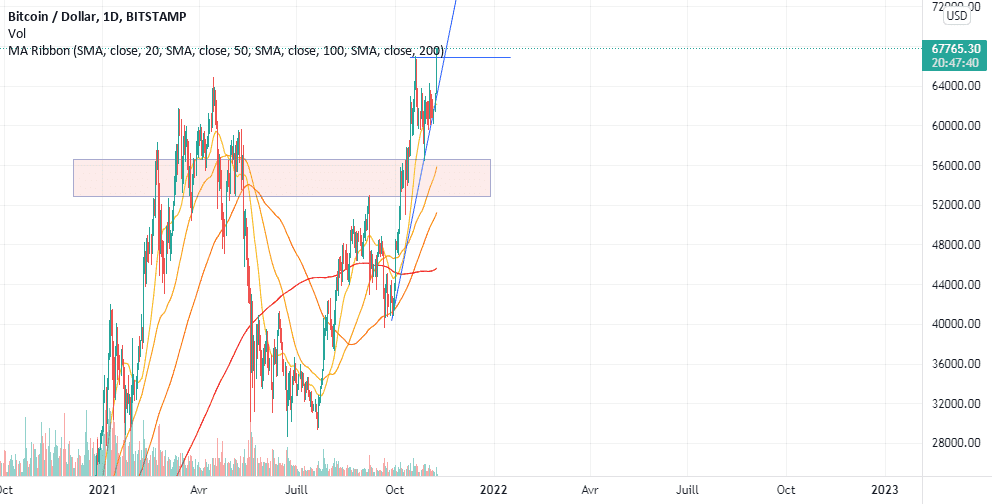 Zone accumulation btc 52-54 pour BITSTAMP:BTCUSD par Solotov99