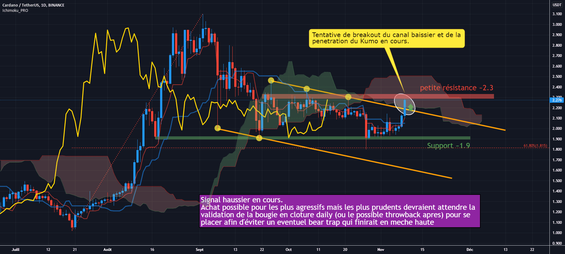 ADA/USDT D1 : Breakout en cours, possible signal haussier pour BINANCE:ADAUSDT par Antoine-Diabolo