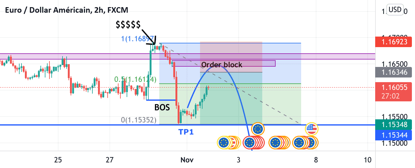 Update/Mise à jour analyse EURUSD pour FX:EURUSD par nkoghenestor