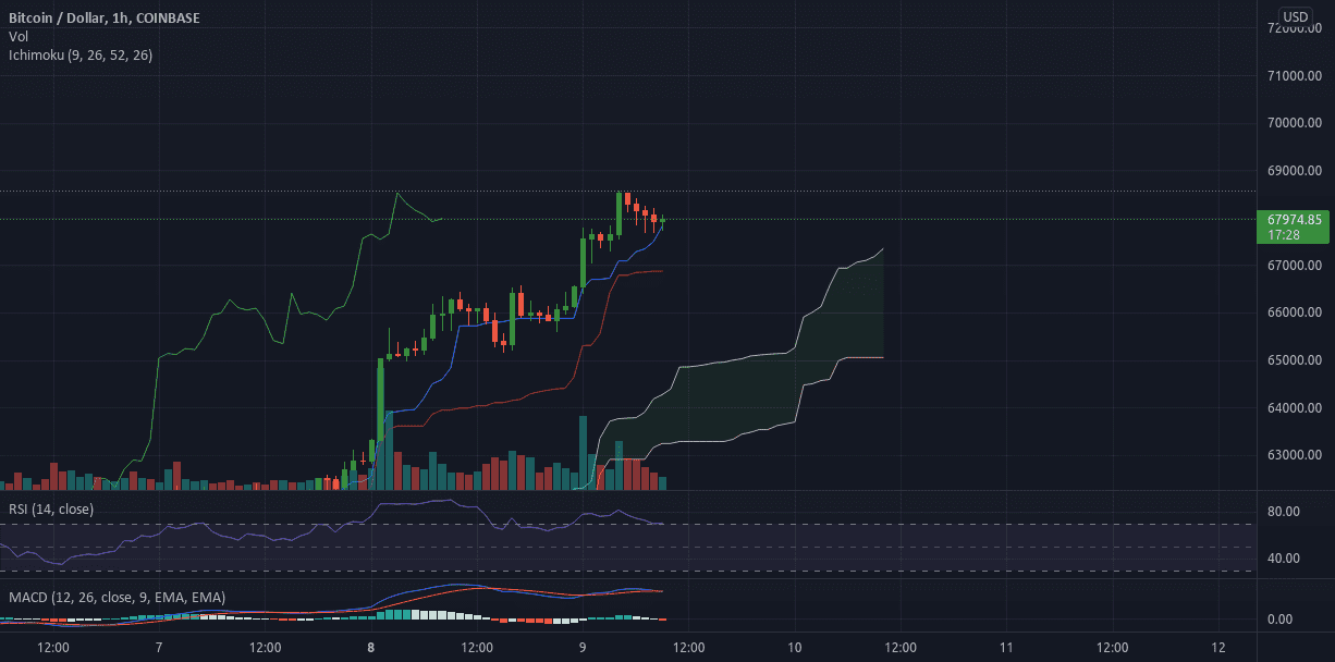 point de reputation pour COINBASE:BTCUSD par alexain0