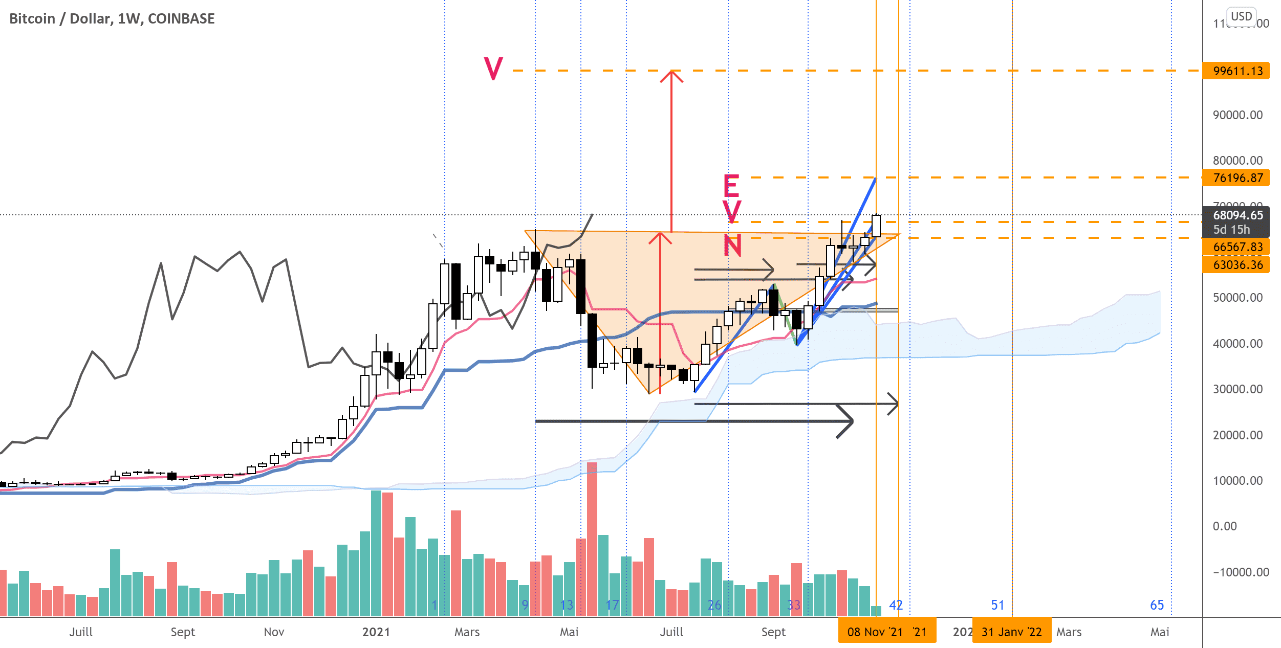 #BTC #BTCUSD #Ichimoku : On n'ira pas à100 K$ ! pour COINBASE:BTCUSD par IchimokuKhalid