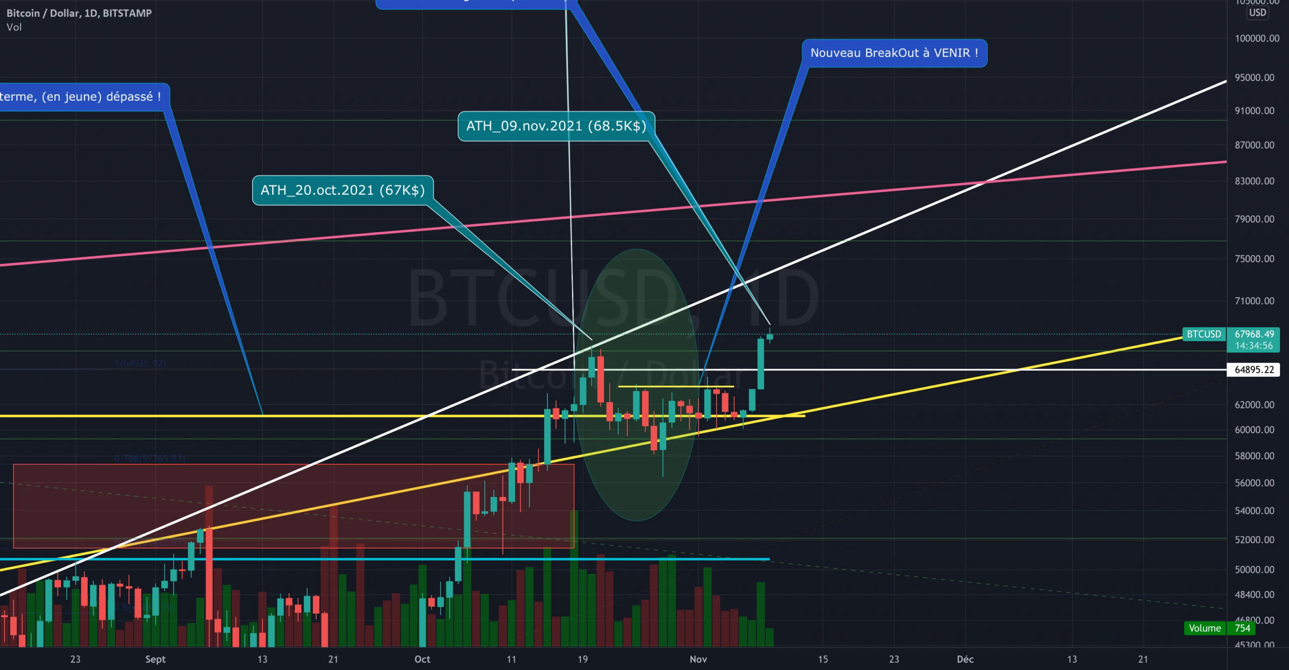 BTCUSD: LE COMMENCEMENT... DIRECTION 75K$! pour BITSTAMP:BTCUSD par Flying_to_Jupiter