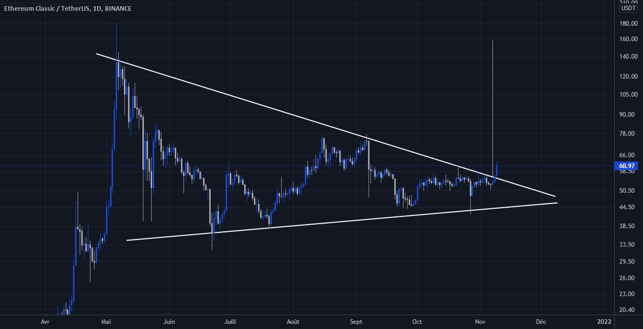 ETC - Cassure + Pull Back pour BINANCE:ETCUSDT par CryptoSphereAnalyse