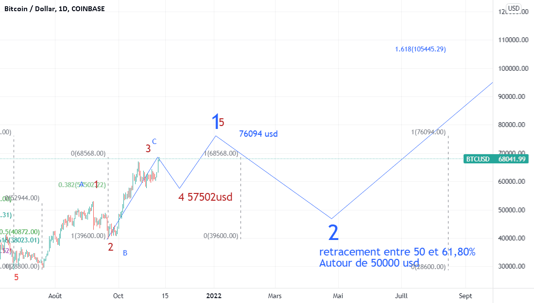 La correction de BTC va venir très bientôt. pour COINBASE:BTCUSD par Suisaparis