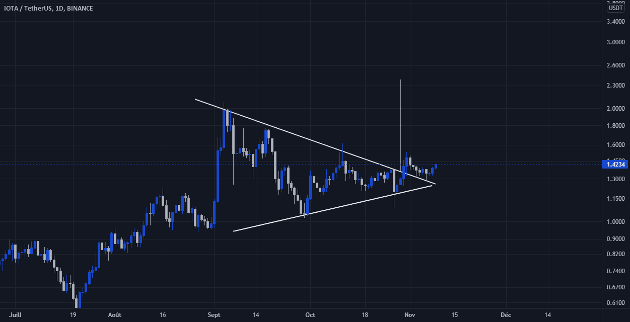 IOTA : Direction les 2.37$ pour BINANCE:IOTAUSDT par CryptoSphereAnalyse