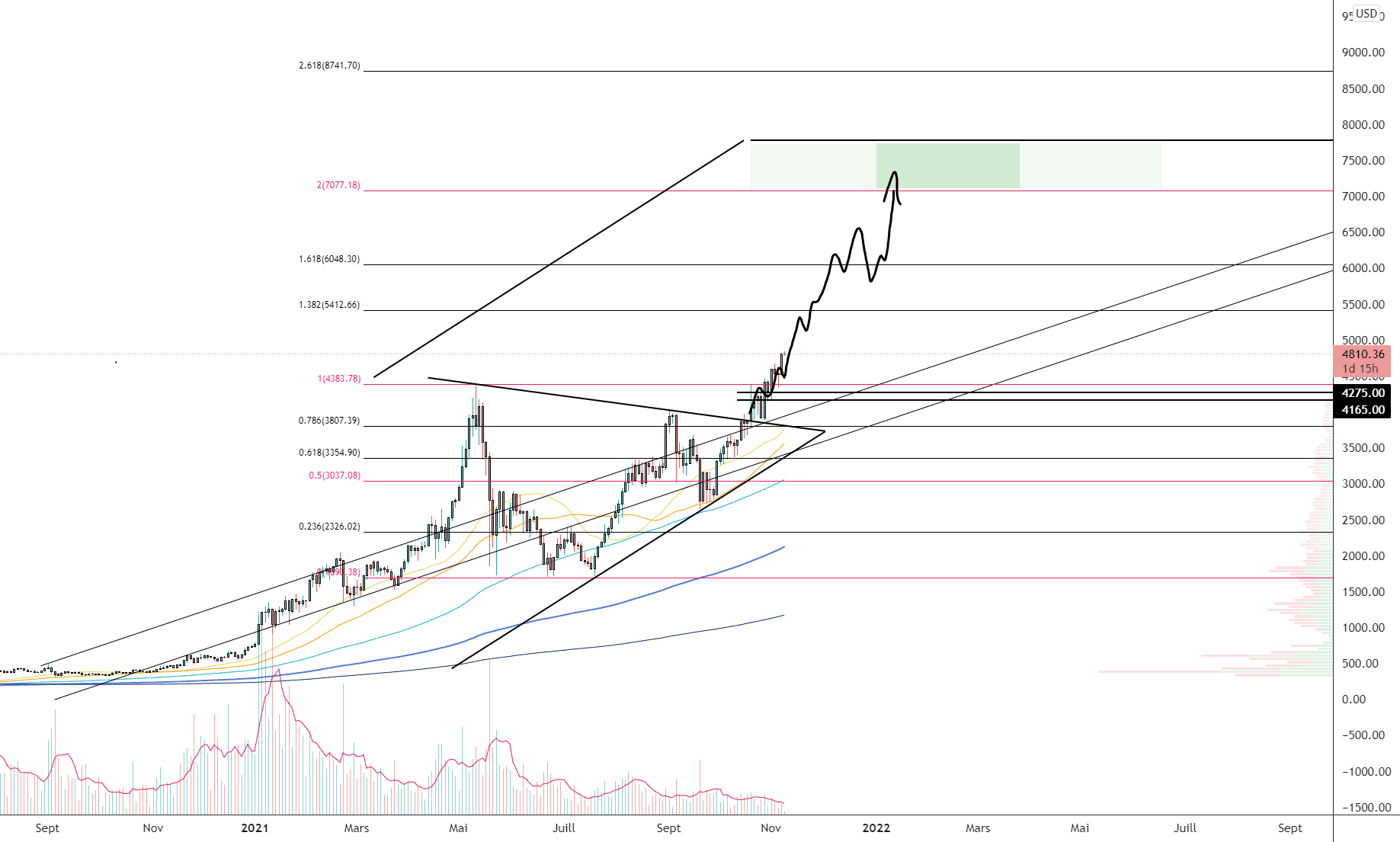 ETH/USD (2D) pour BITSTAMP:ETHUSD par Damo5444