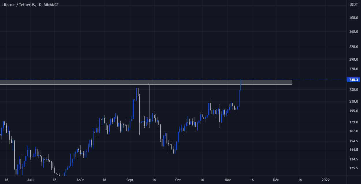 LTC : Clôture !! pour BINANCE:LTCUSDT par CryptoSphereAnalyse