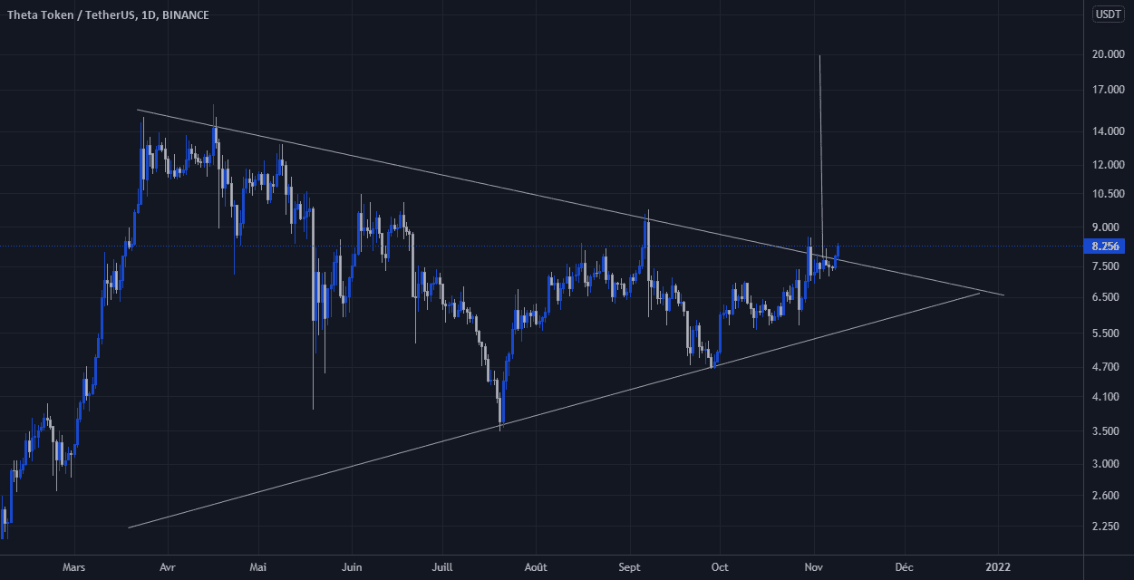 THETA : Direction ?? pour BINANCE:THETAUSDT par CryptoSphereAnalyse