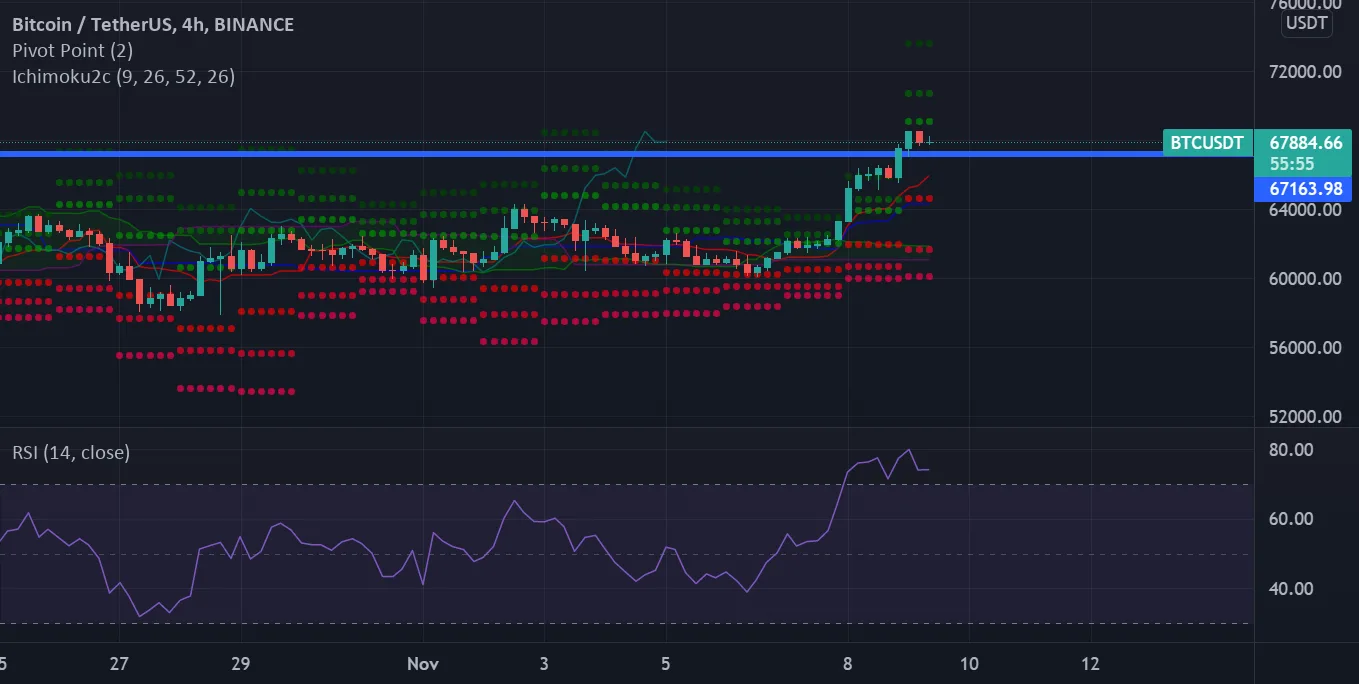 Retomber pour BINANCE:BTCUSDT par sq7rt