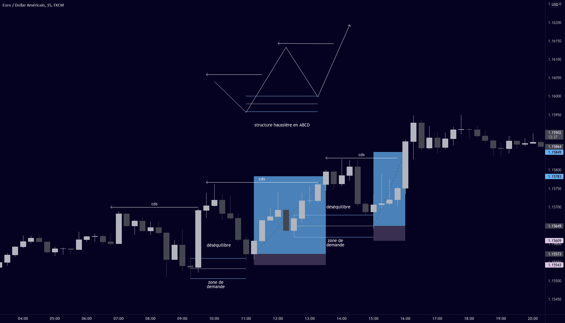 La méthode pour anticiper les pullbacks pour FX:EURUSD par chaine_trading