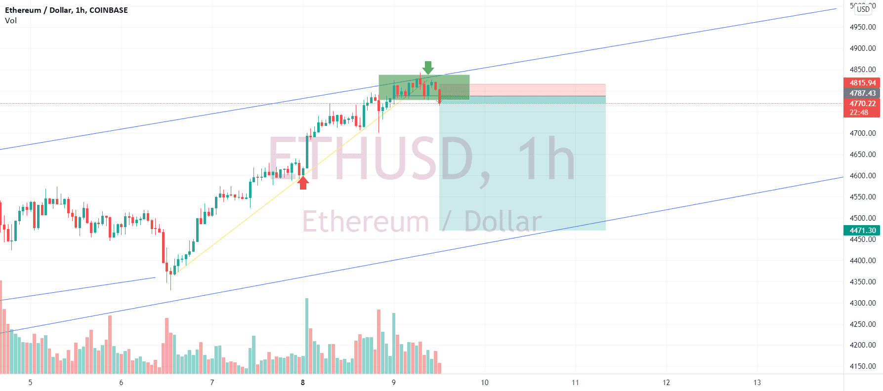 Etherum futur baisse de 6% pour COINBASE:ETHUSD par gaspard_magnant