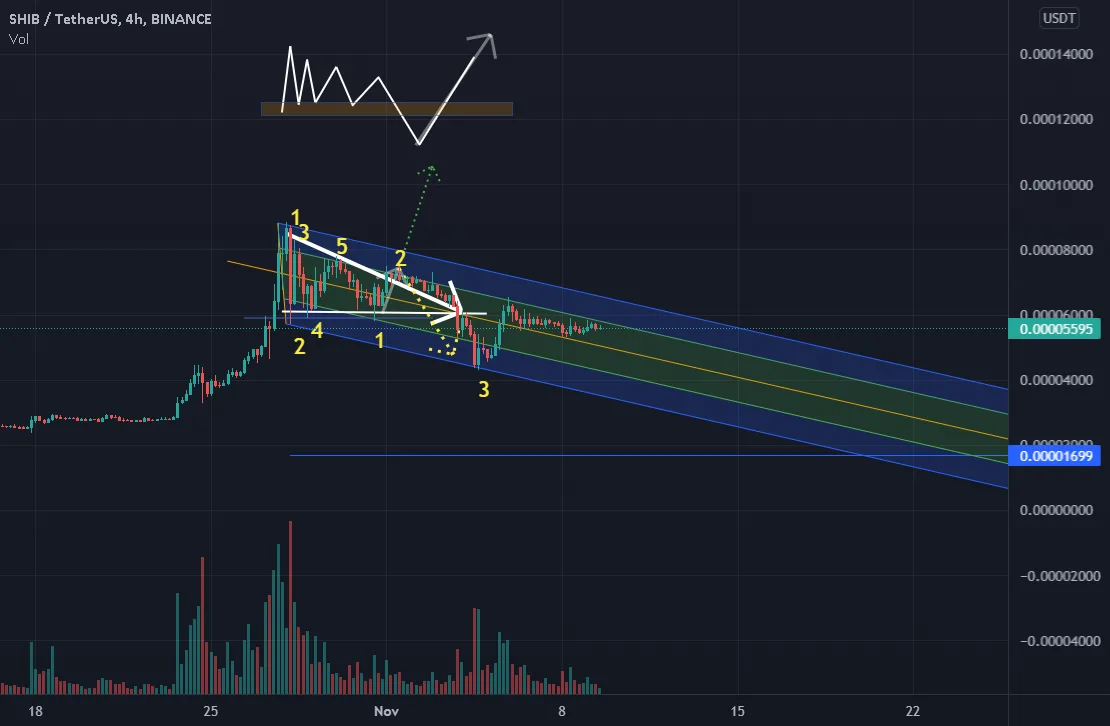 Future de #SHIB pour BINANCE:SHIBUSDT par ALMABusiness