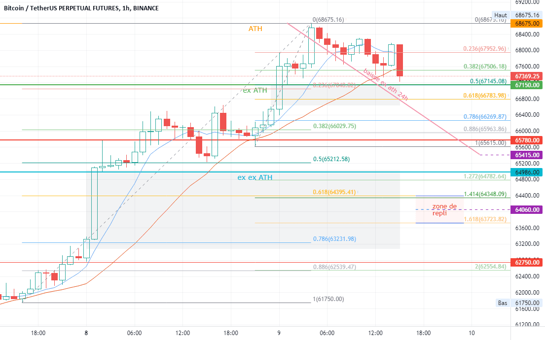 Le BTC en zone grise pour BINANCE:BTCUSDTPERP par Pax24