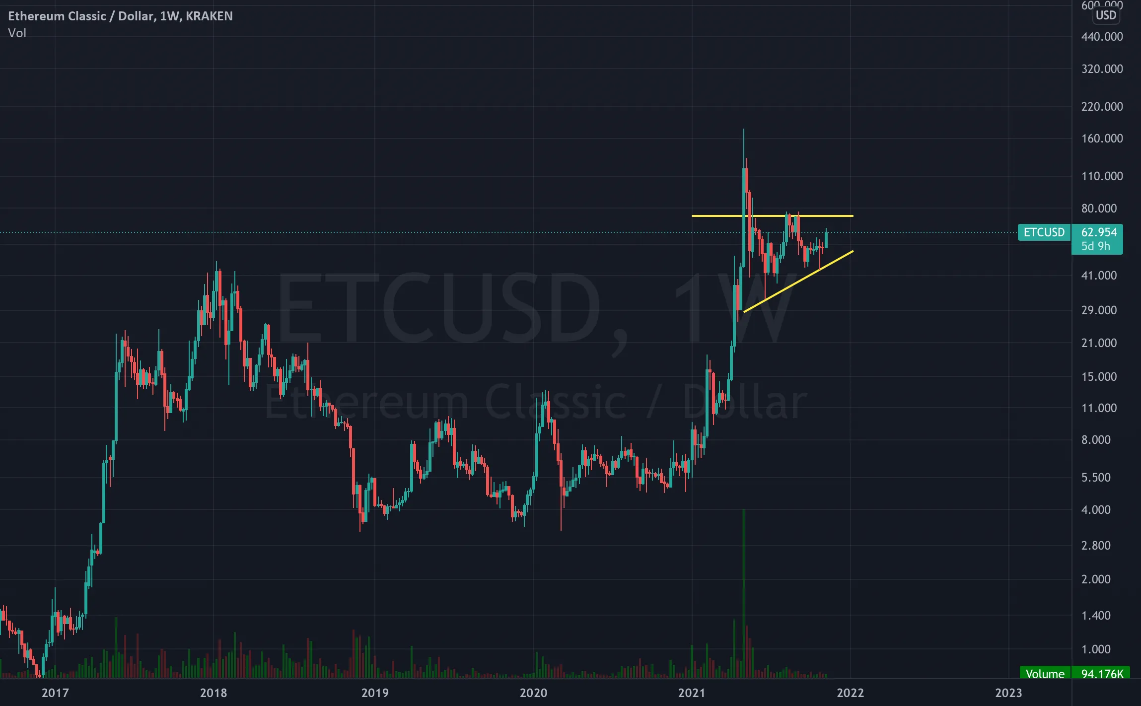 ETCUSD: ETHEREUM OUI...MAIS ATTENTION A SON FRERO! pour KRAKEN:ETCUSD par Flying_to_Jupiter