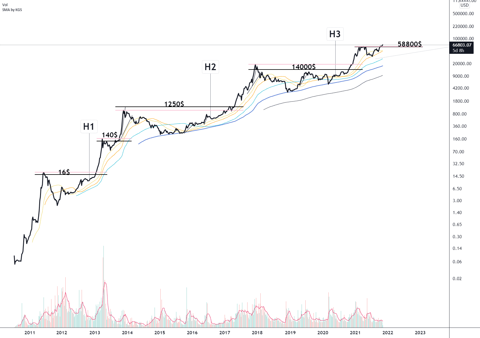 BTC/USD (Weekly) pour INDEX:BTCUSD par Damo5444