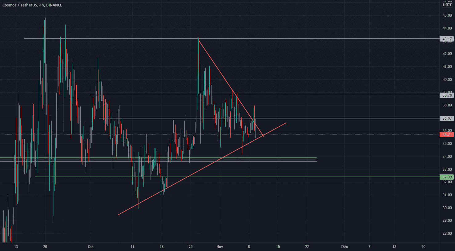 ATOM pour BINANCE:ATOMUSDT par Zlek