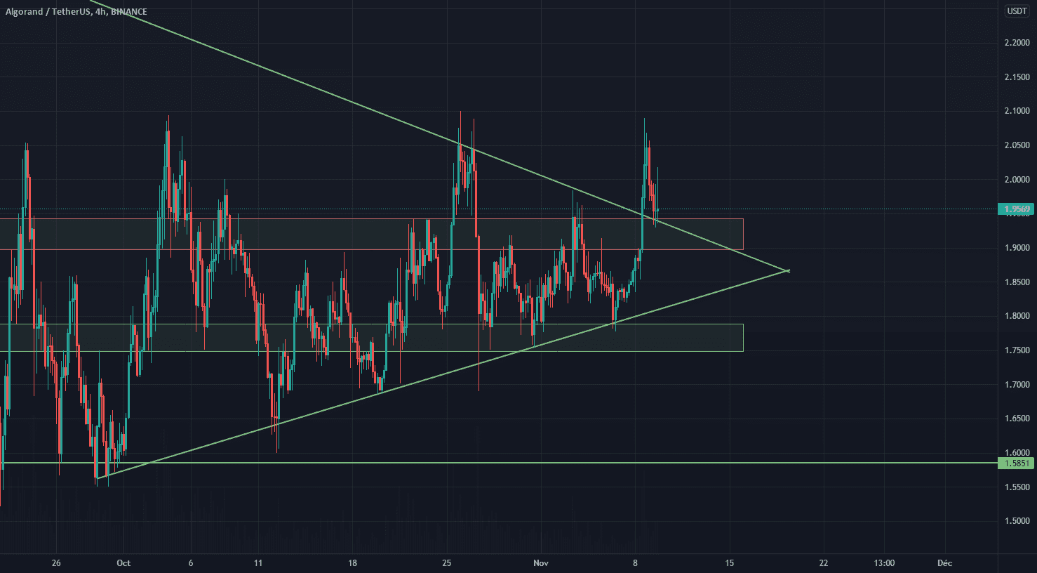 ALGO pour BINANCE:ALGOUSDT par Zlek