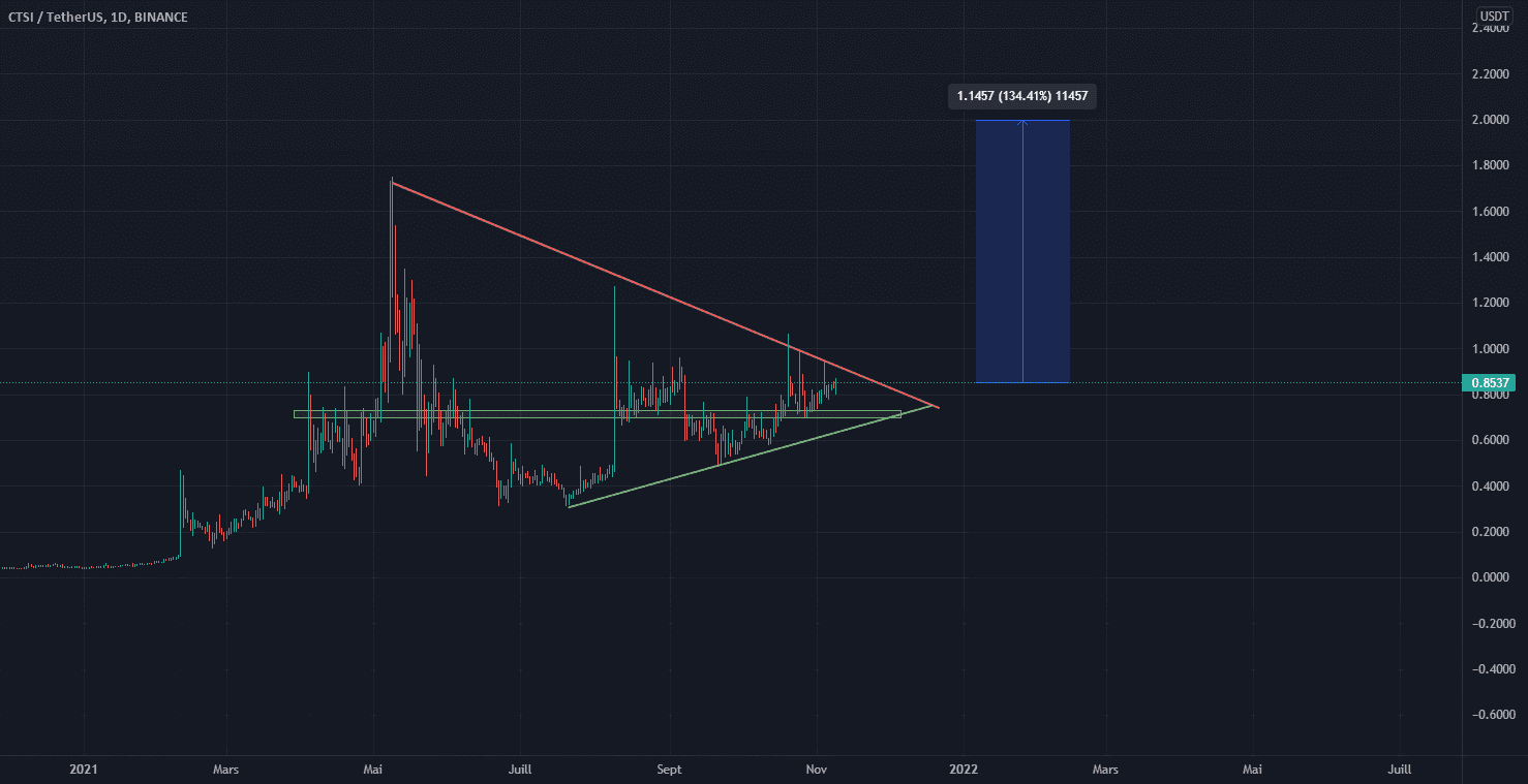 CTSI pour BINANCE:CTSIUSDT par Zlek