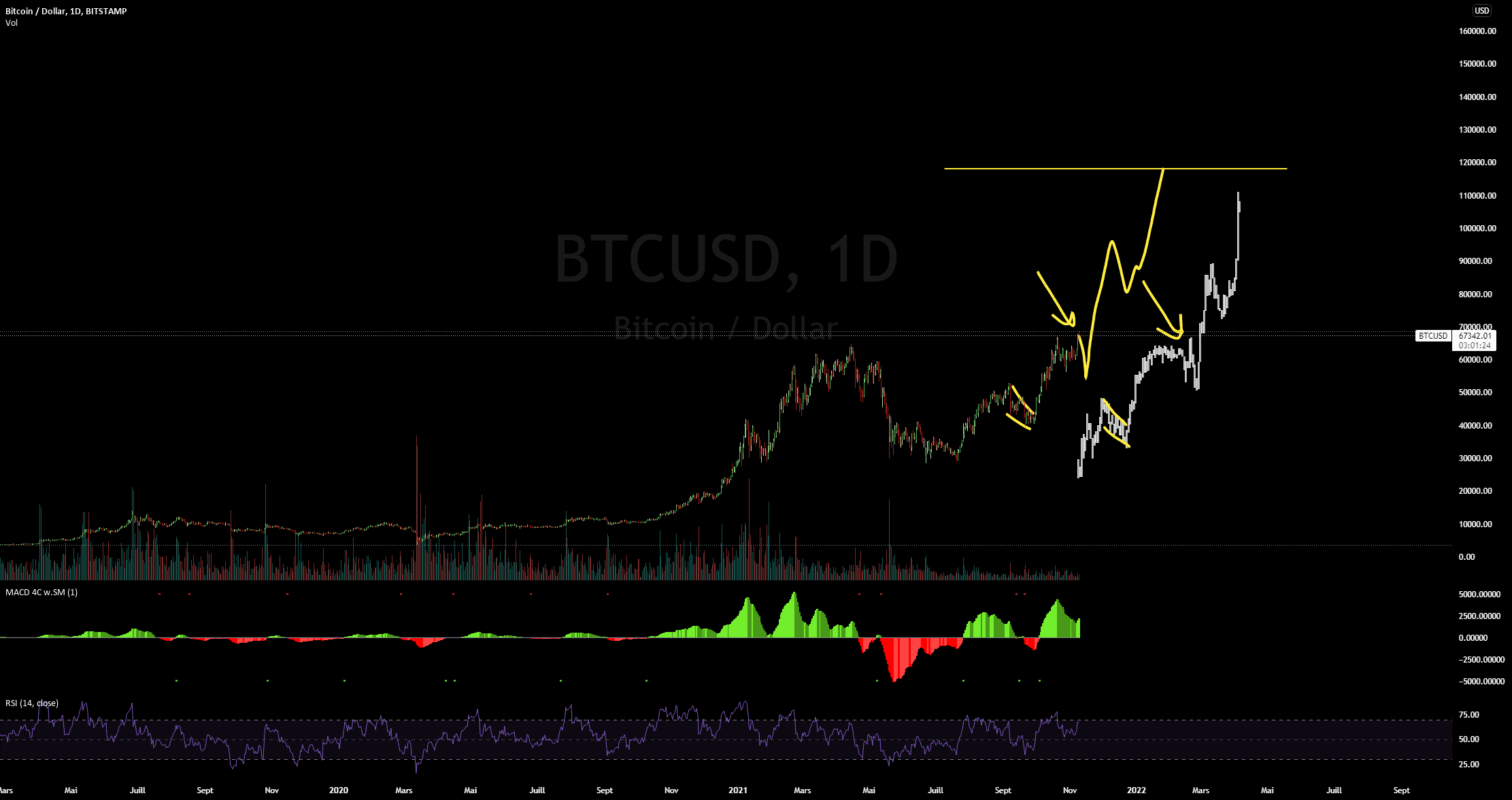 BTC : Fractale 09/11 à 21:58 pour BITSTAMP:BTCUSD par BrokeNaze