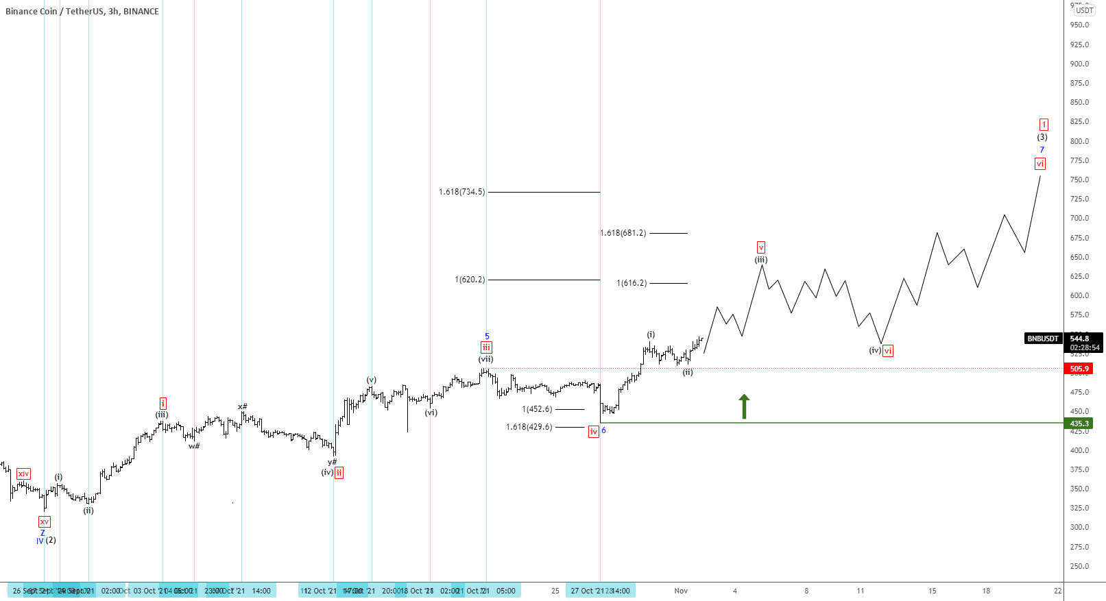 BNBUSDT UPDATE 01/11/2021 - VUE 3H - Continuation haussière pour BINANCE:BNBUSDT par TheTradersCorner