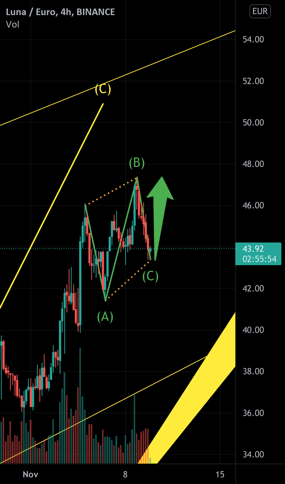 Prochain potentiel mouvement sur LUNA pour BINANCE:LUNAEUR par mattRmatt