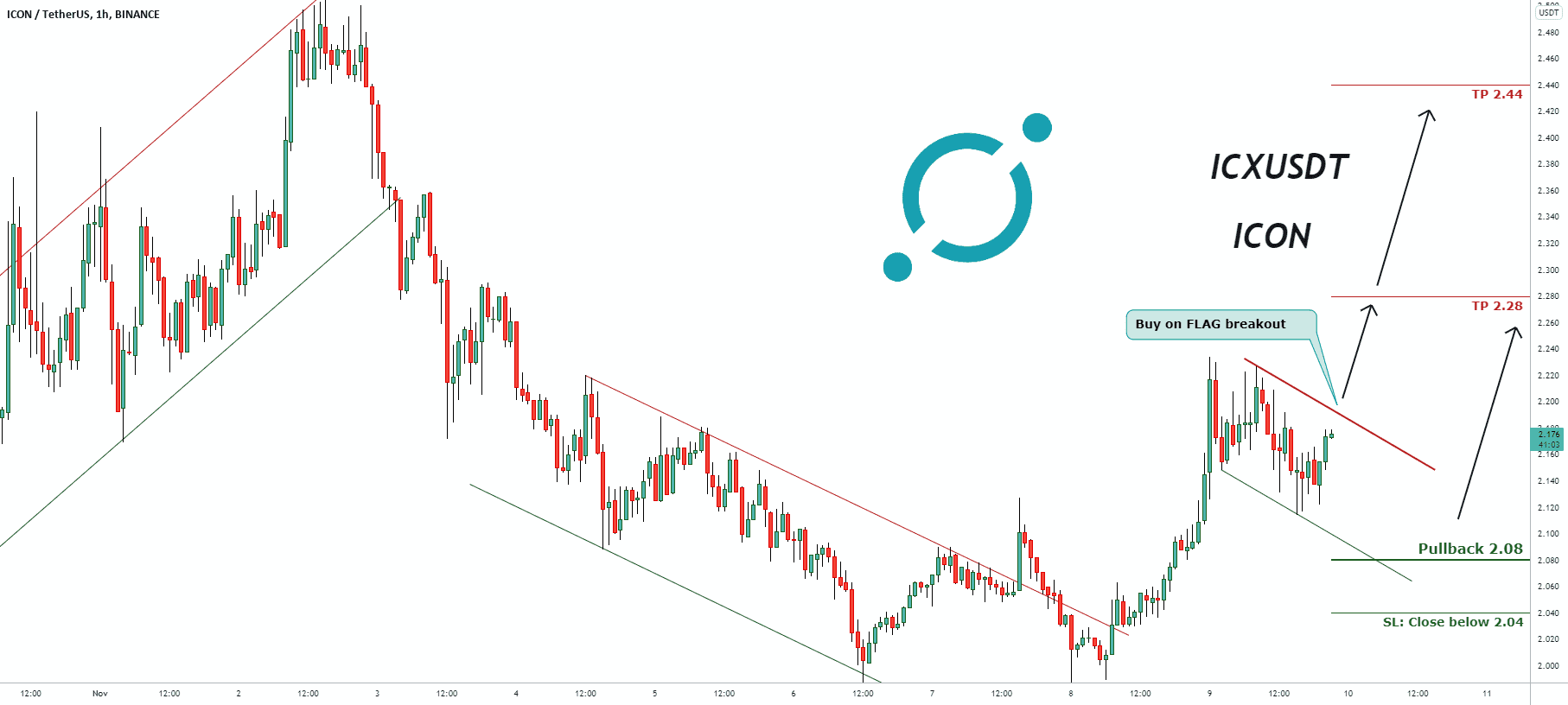Signal de trading pour ICXUSDT pour BINANCE:ICXUSDT par pullbacksignal