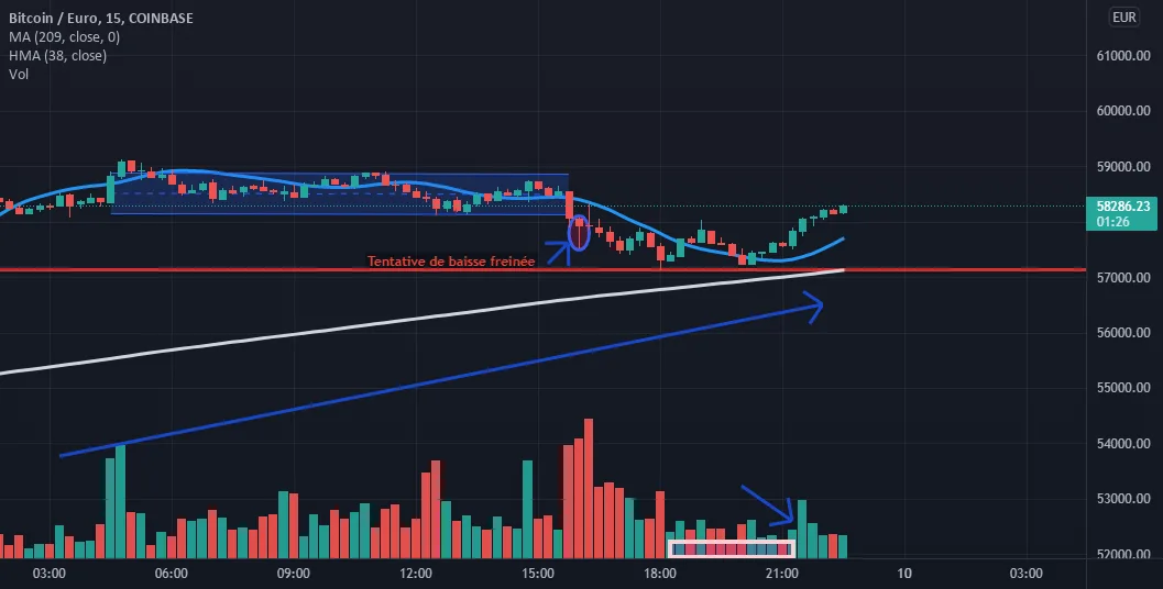 IDEE SUR BTC/EUR pour COINBASE:BTCEUR par oussamaht