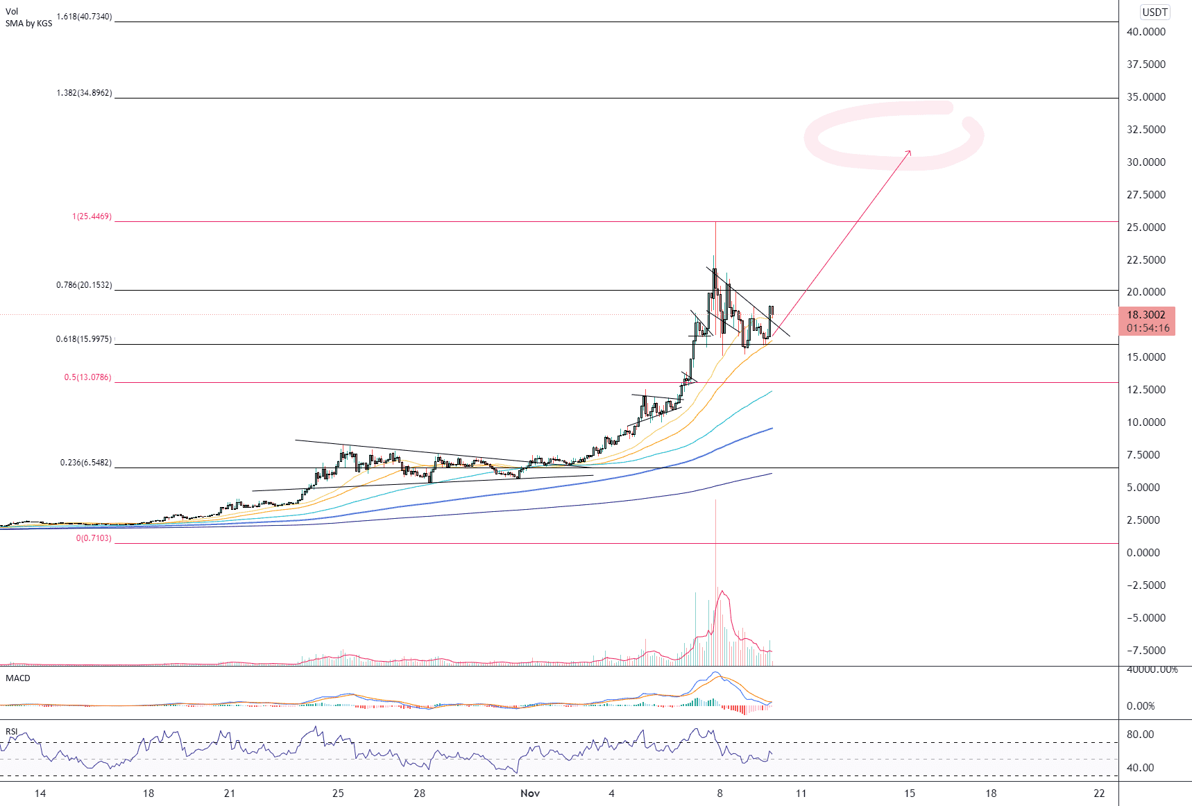 KDA/USD (H2) pour KUCOIN:KDAUSDT par Damo5444