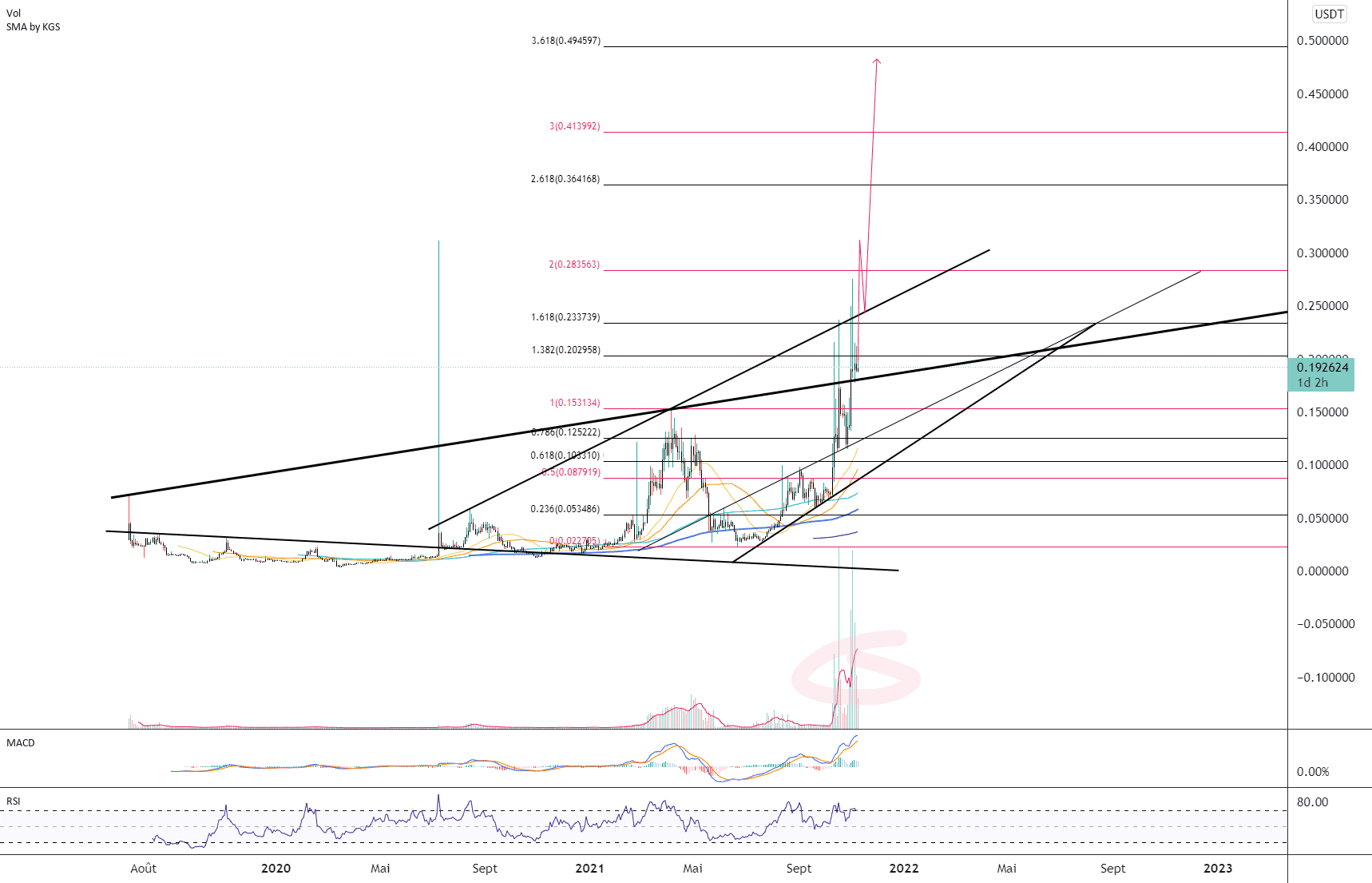 ARPA/USD (H2) pour KUCOIN:ARPAUSDT par Damo5444