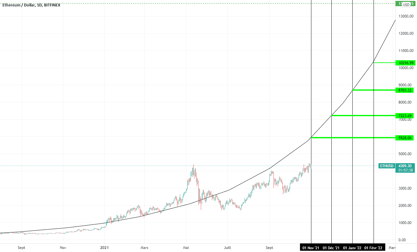 ETH USDT update : projection pour la fin du bull run pour BITFINEX:ETHUSD par bembu78