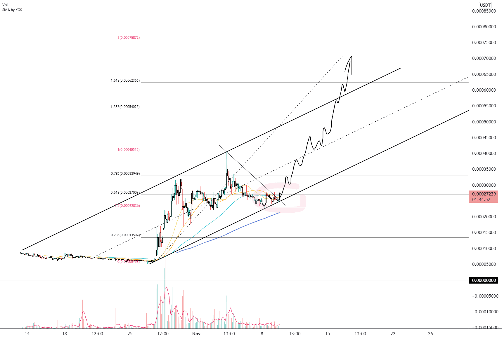 FLOKI/USD (H2) pour POLONIEX:FLOKIUSDT par Damo5444