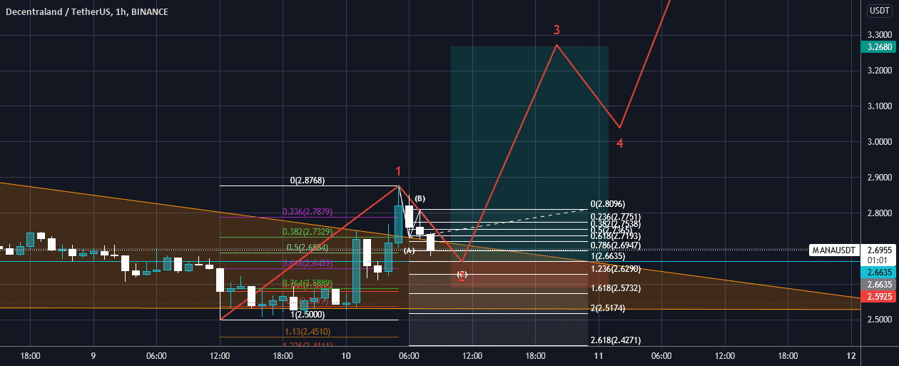 MANA/USDT LONG pour BINANCE:MANAUSDT par grougz