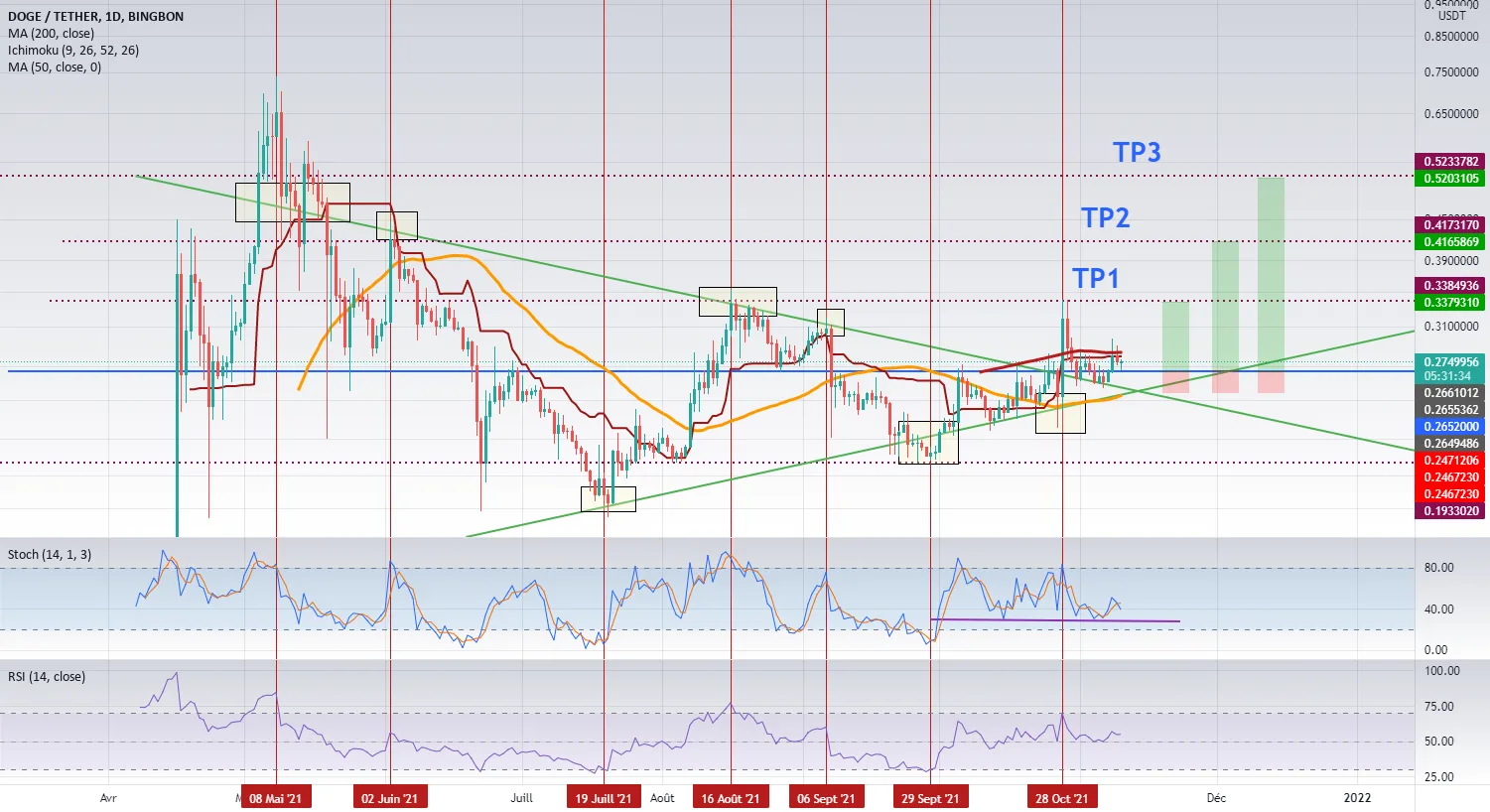 DOGEUSDT : tendance haussière ? pour BINGBON:DOGEUSDT par BeginnerTrader93