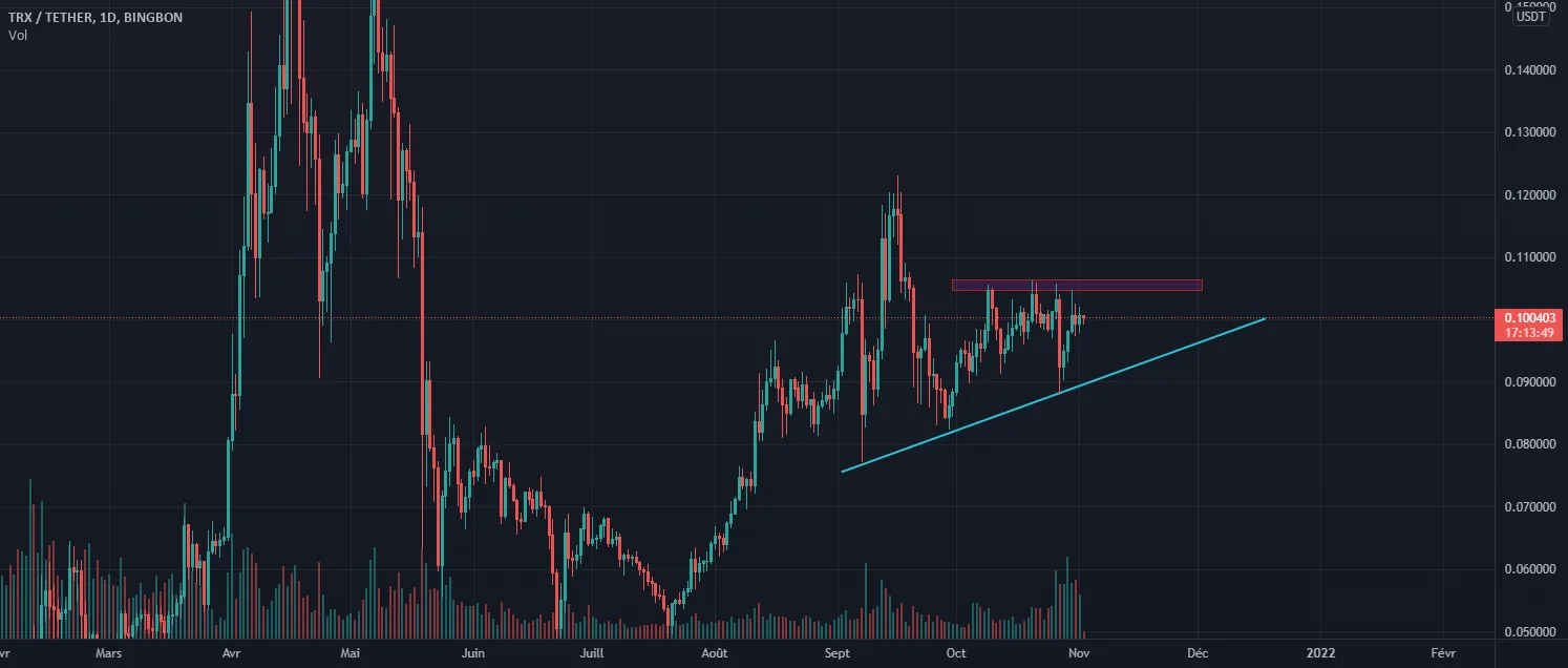 Résistance et trendline pour le trx pour BINGBON:TRXUSDT par mik2002