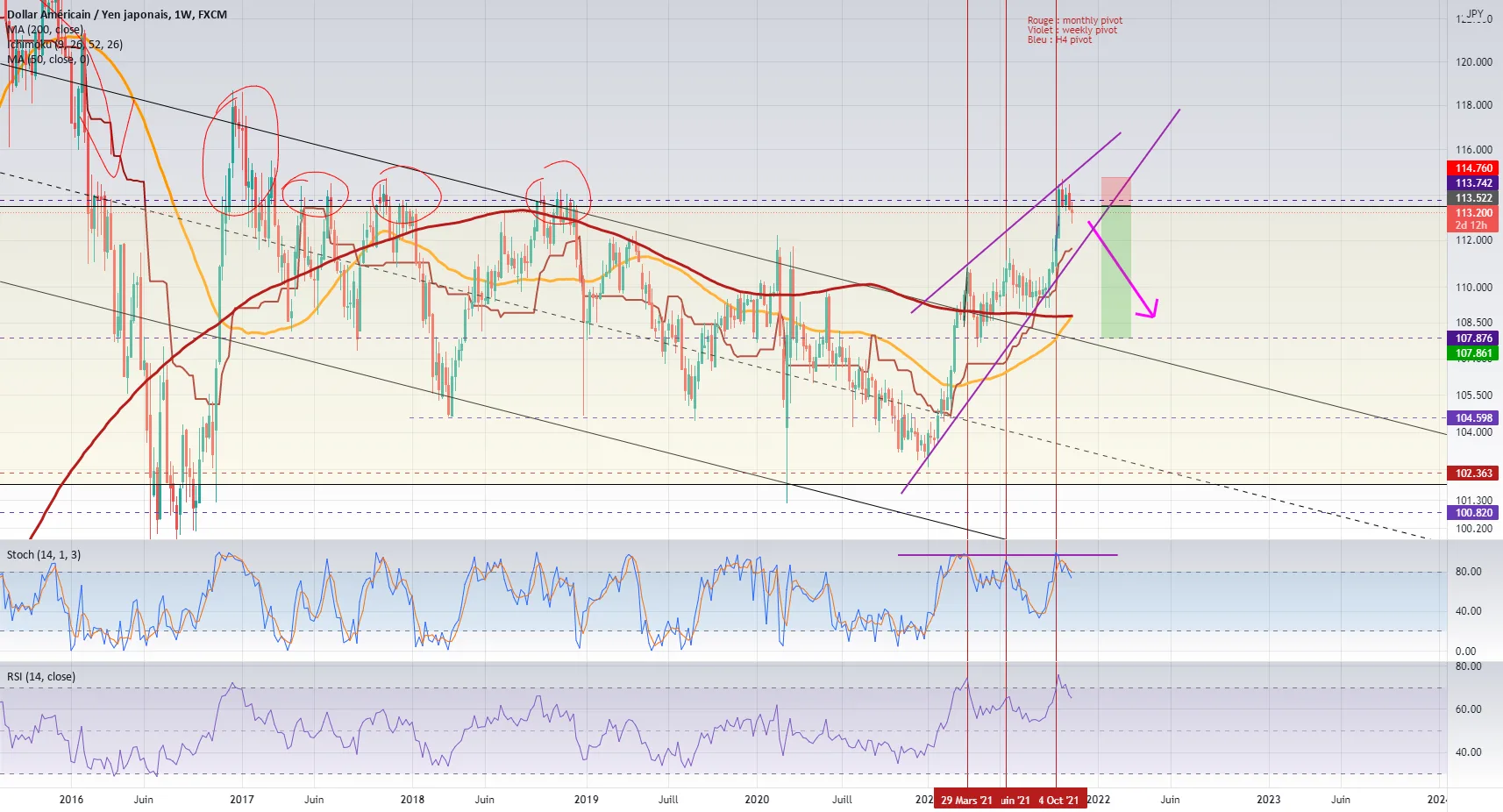 USDJPY : 5ème rejets ? pour FX:USDJPY par BeginnerTrader93