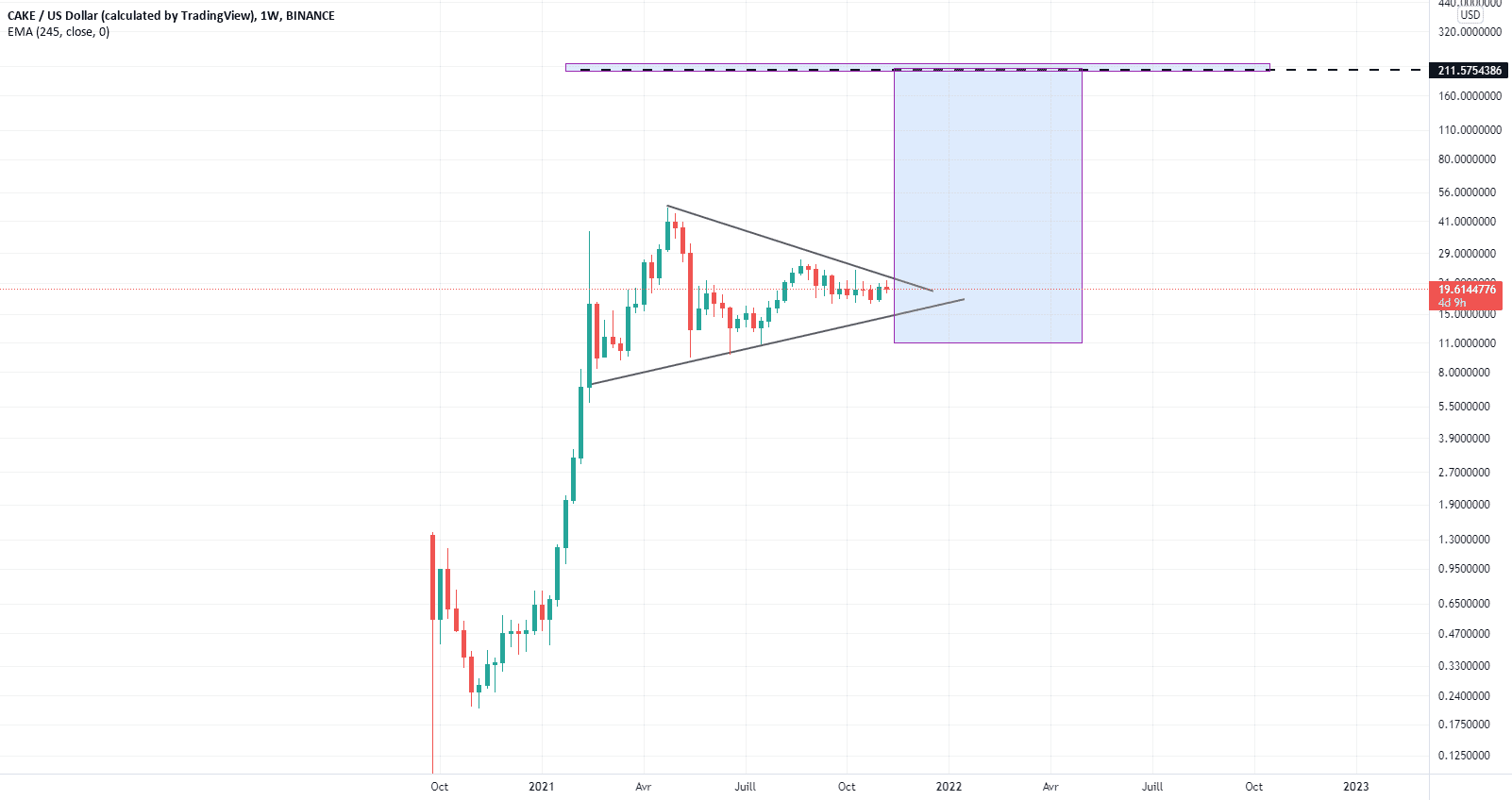 CAKE pour BINANCE:CAKEUSD par josephtn04