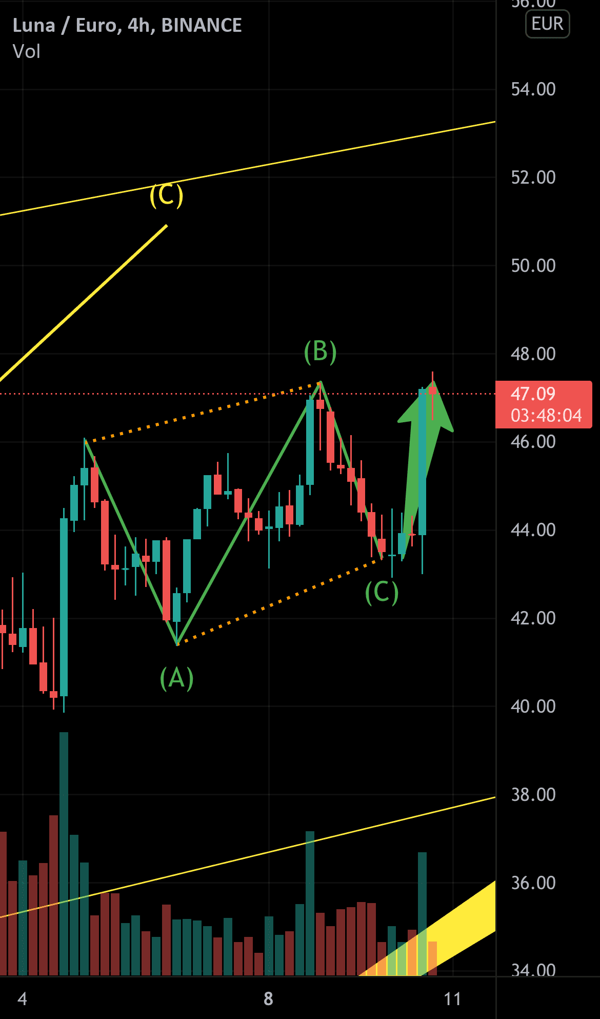Structure validée sur LUNA pour BINANCE:LUNAEUR par mattRmatt