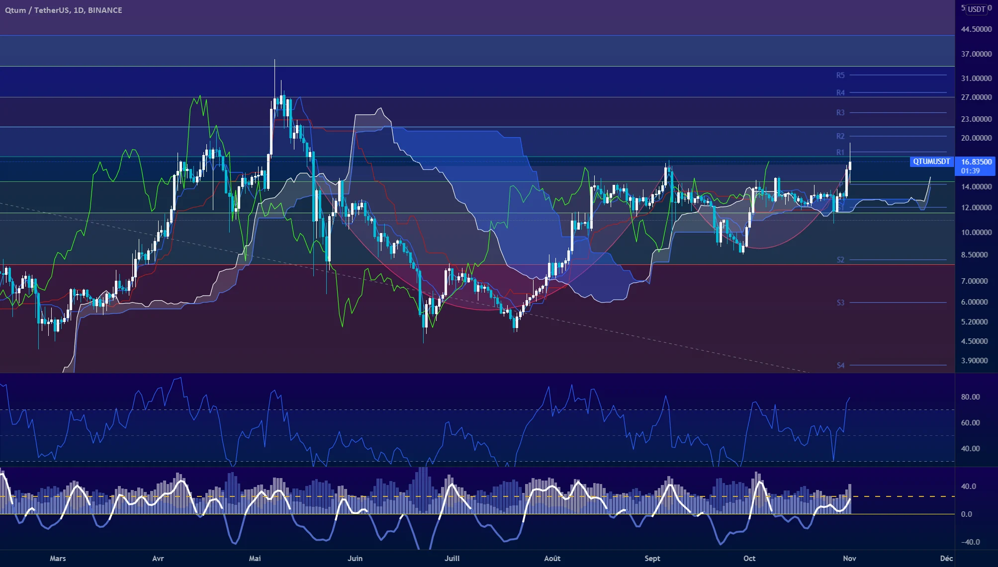 Figure de pattern harmonique Tasse avec hanse - Long pour BINANCE:QTUMUSDT par GhostInTheShellTwenty