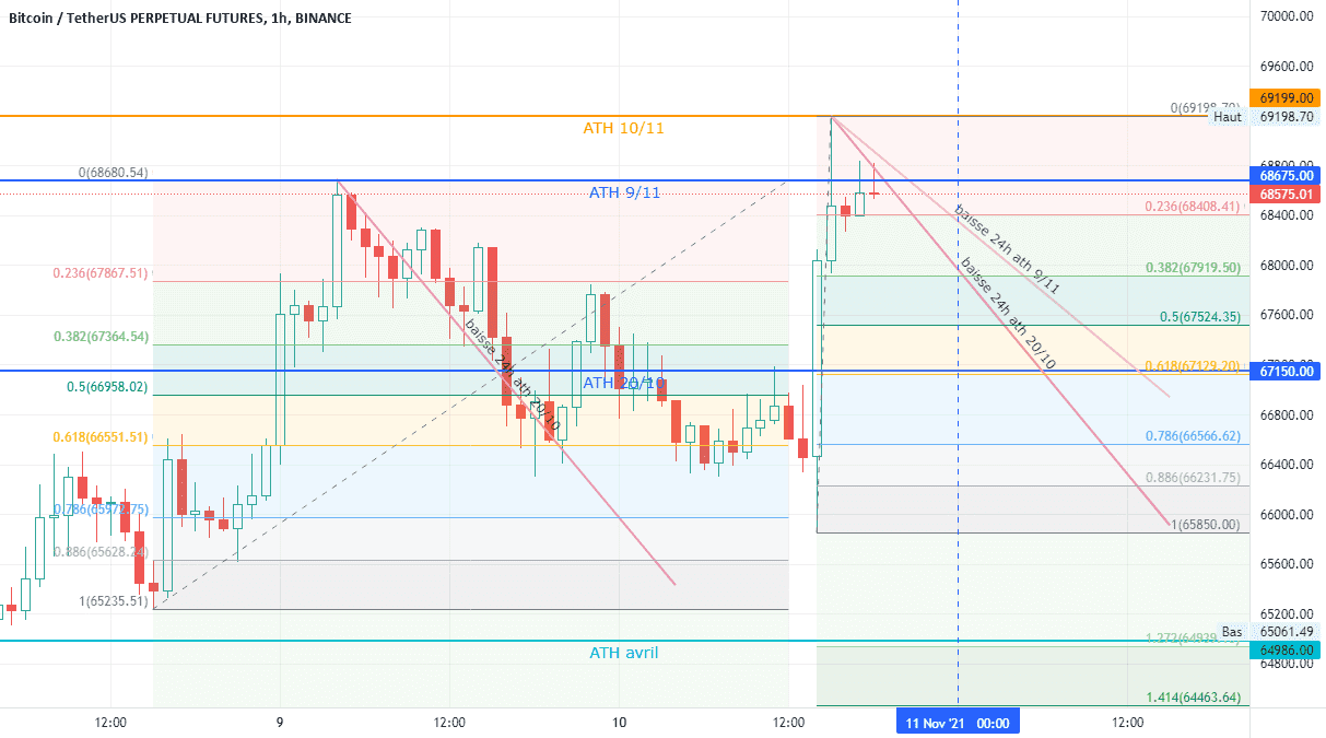 Le BTC bégaie ? pour BINANCE:BTCUSDTPERP par Pax24