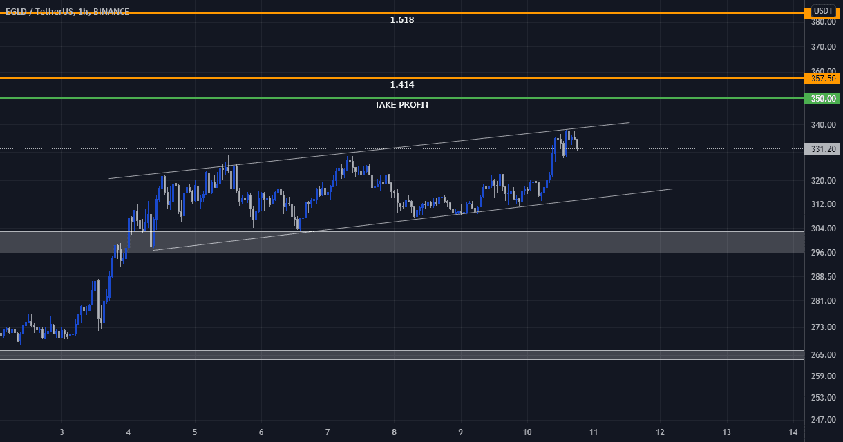 EGLD : Canal en cours pour BINANCE:EGLDUSDT par CryptoSphereAnalyse