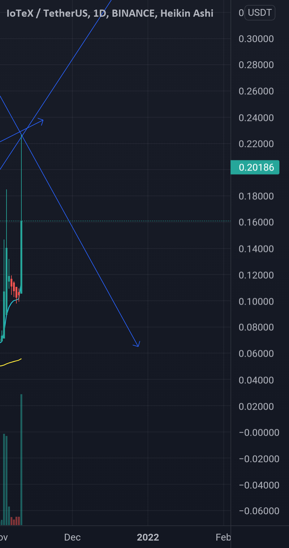 Iotx short is coming 🚨🚨🚨🚨 for BINANCE:IOTXUSDT by amalturk