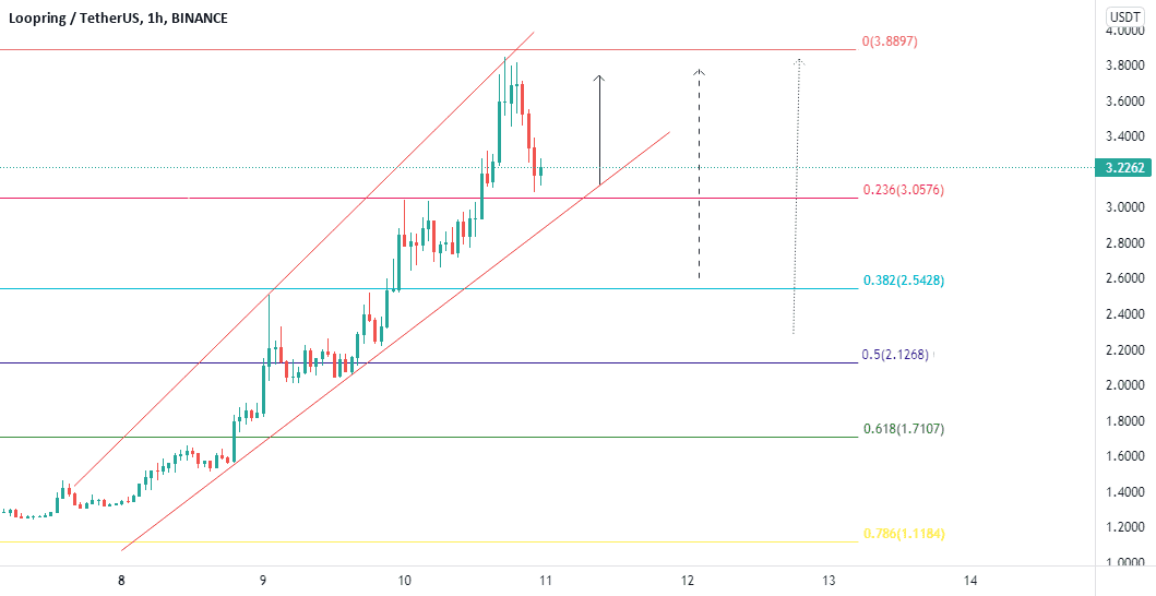 LRC key levels to keep an eye on on shorter time frame for BINANCE:LRCUSDT by mubeenahmedkhan