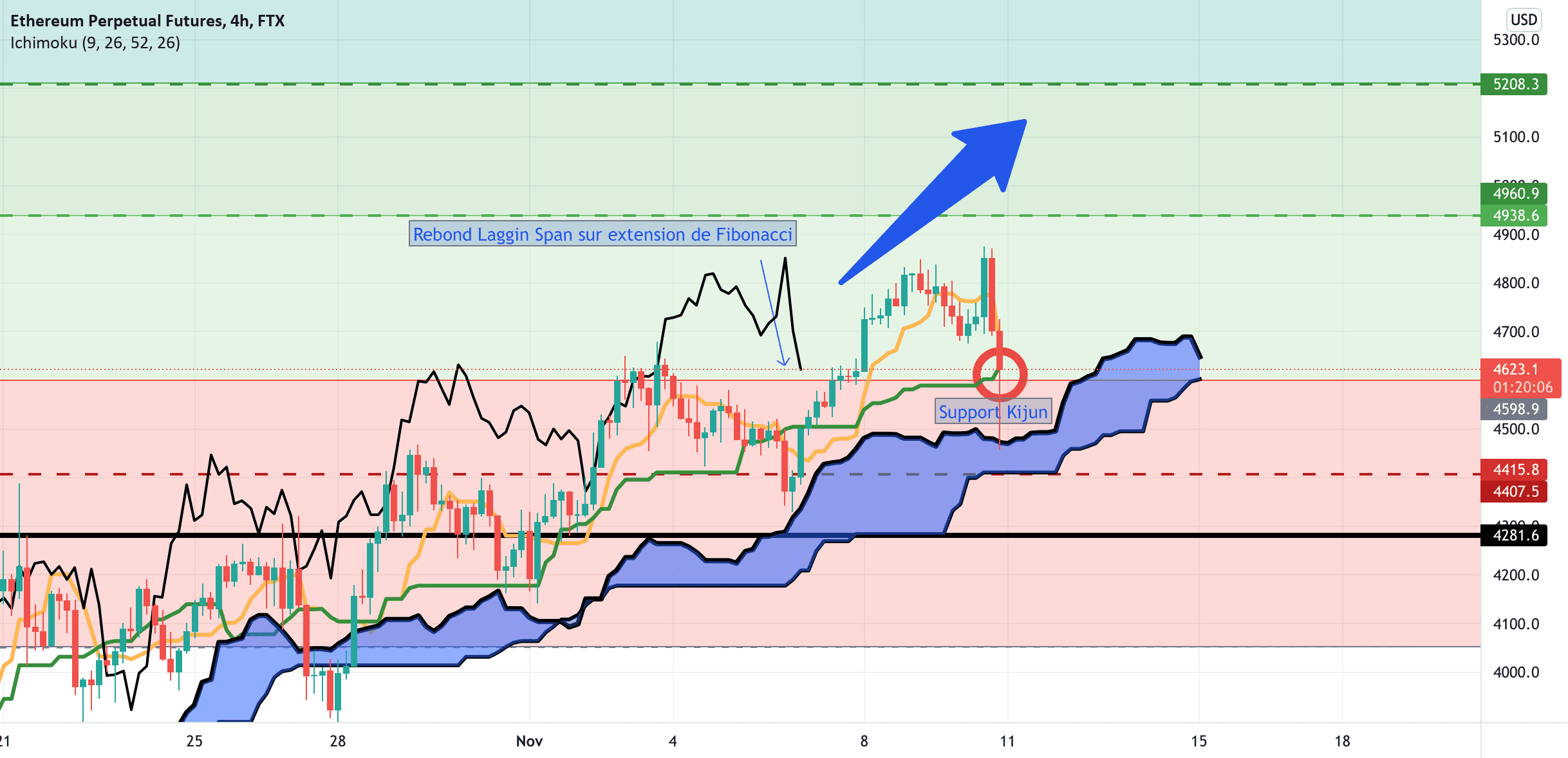 ETH continue sur sa lancée pour le reste du mois de Novembre pour FTX:ETHPERP par mr_sangosanX