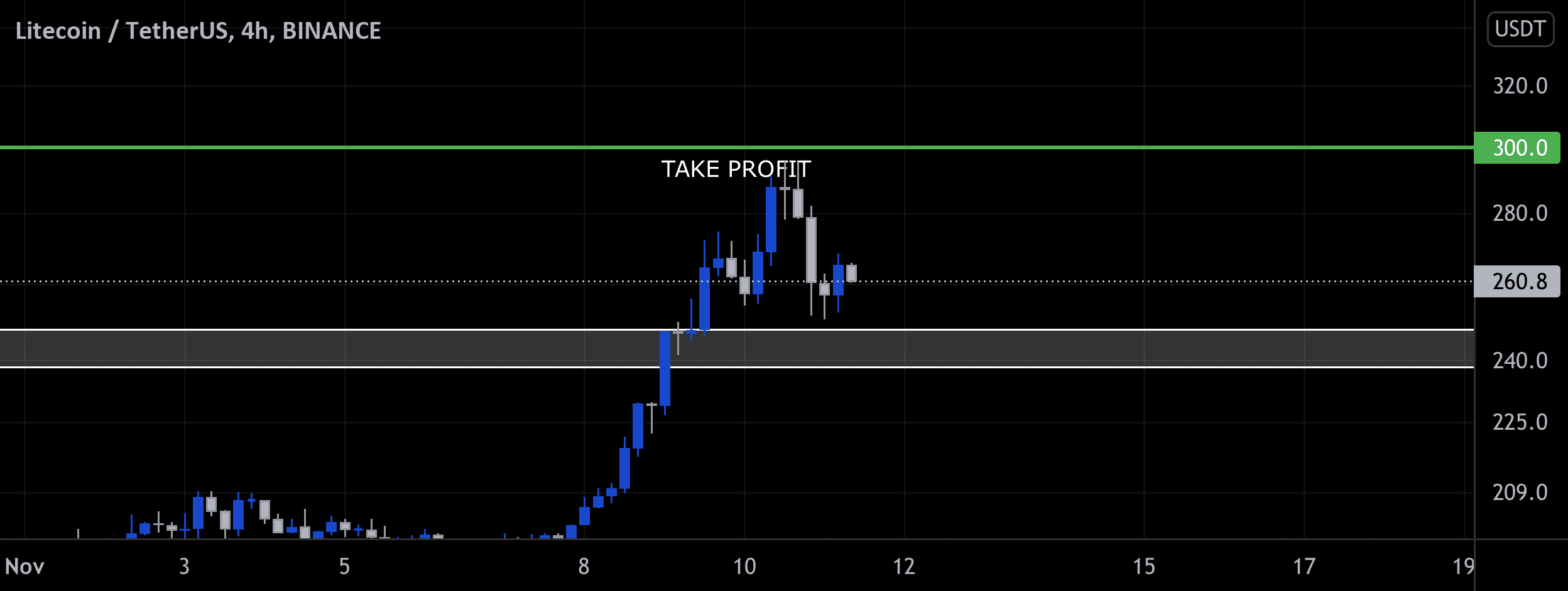 LTC : Direction les 300$ pour BINANCE:LTCUSDT par CryptoSphereAnalyse