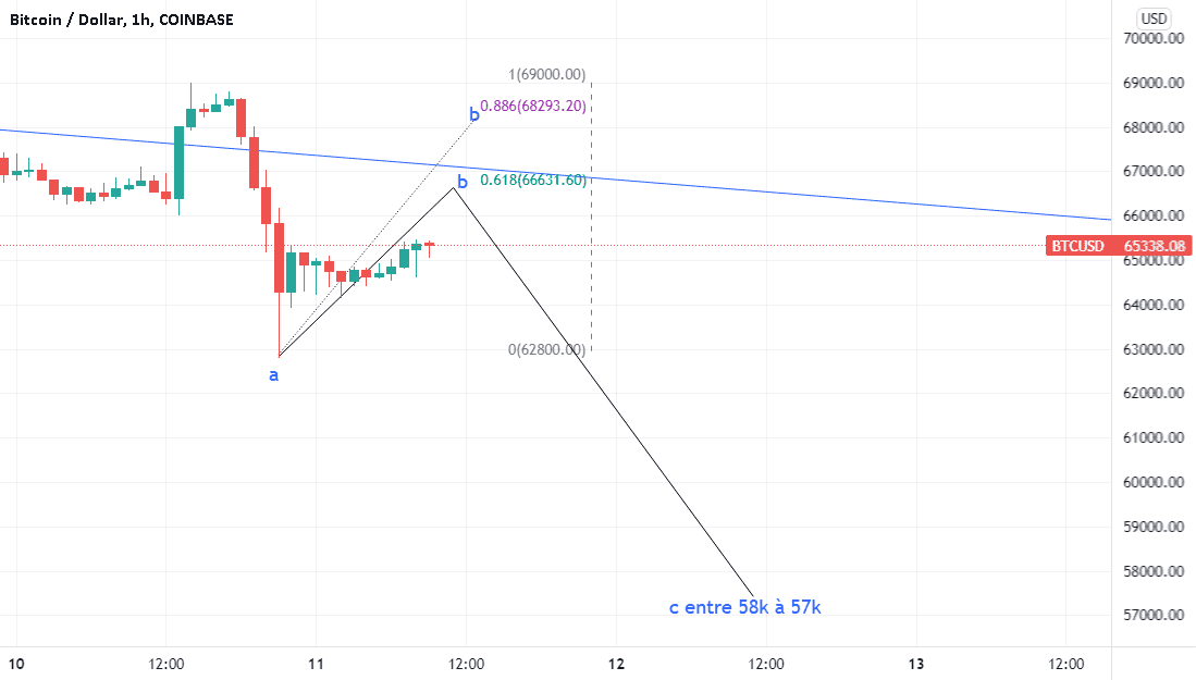 Après une très forte baisse, BTC H1 va faire ABC de correction pour COINBASE:BTCUSD par Suisaparis