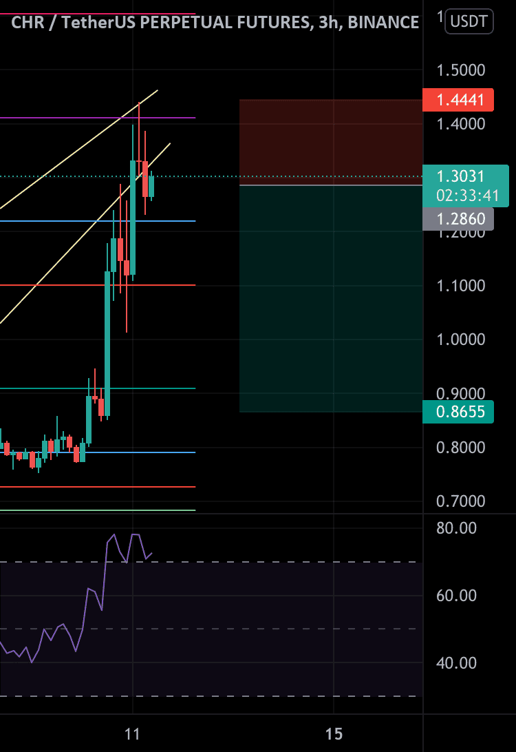 Rr=2.68 pour BINANCE:CHRUSDTPERP par Luffyfn